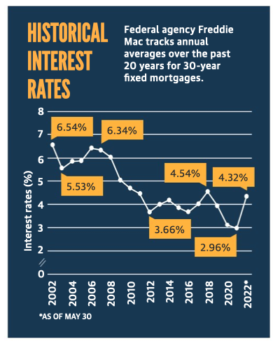 Historical Mortgage Interest Rates